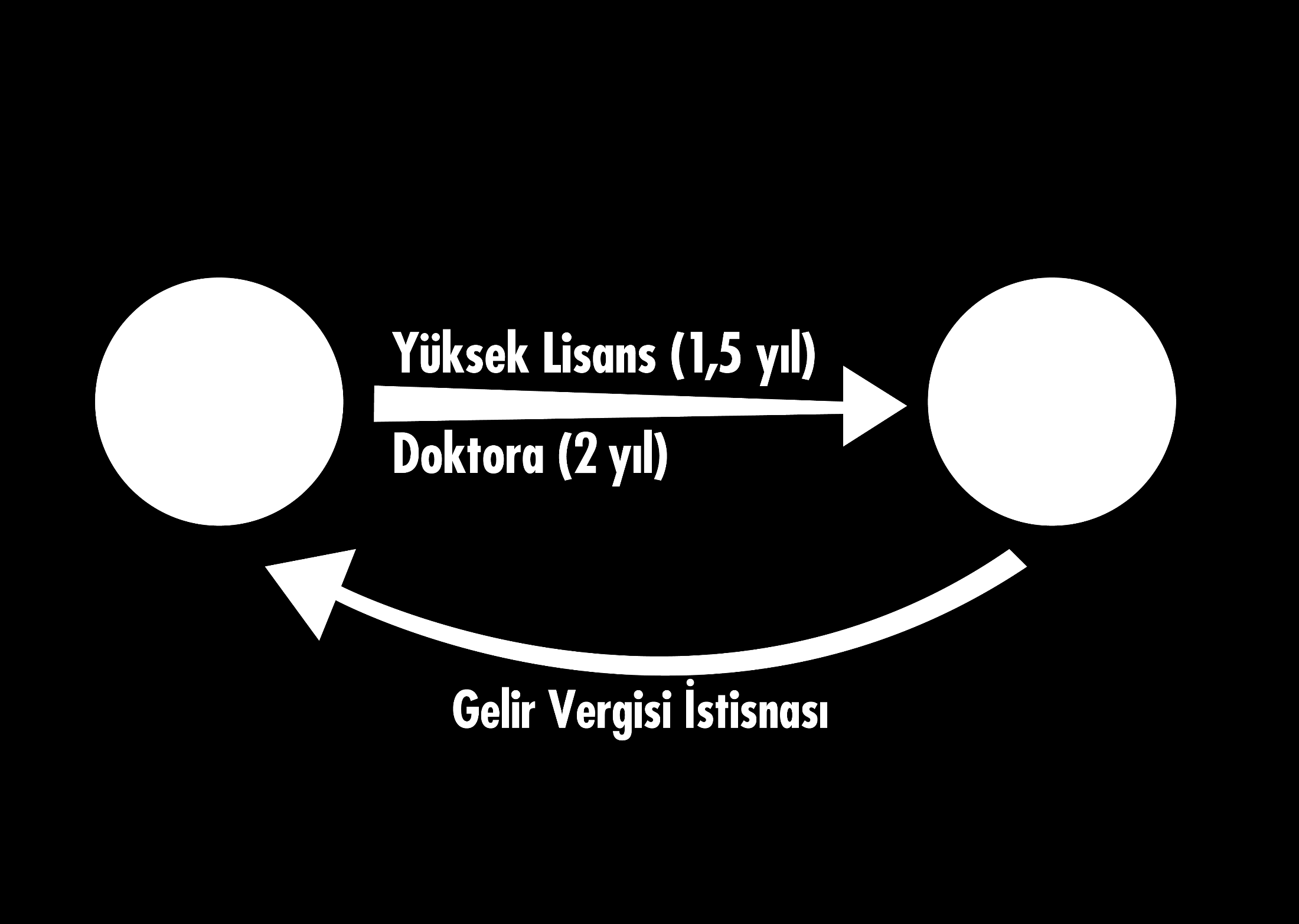 B. Lisansüstü Eğitimde Dışarıda Geçirilen Süreler Ar-Ge ve Tasarım Merkezi dışında geçirilen