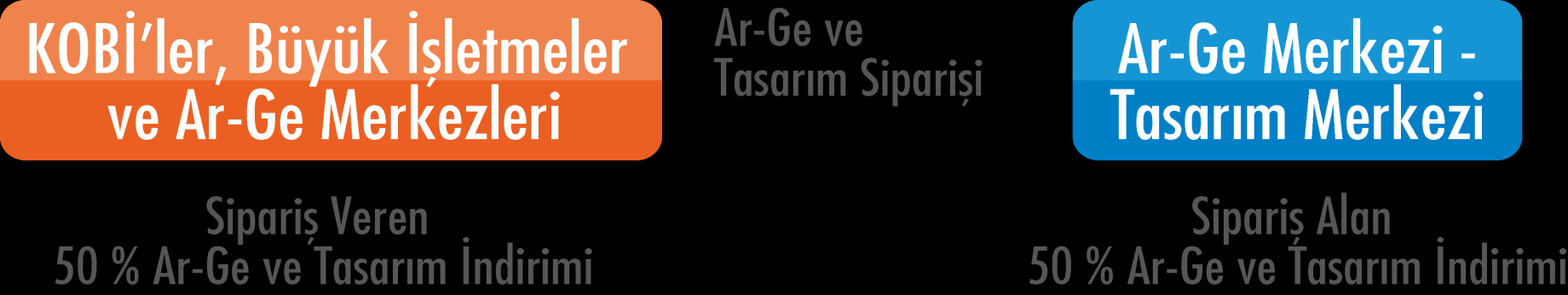 2 Ar-Ge ve tasarım yapan firmaların yanı sıra, Ar-Ge ve tasarımı