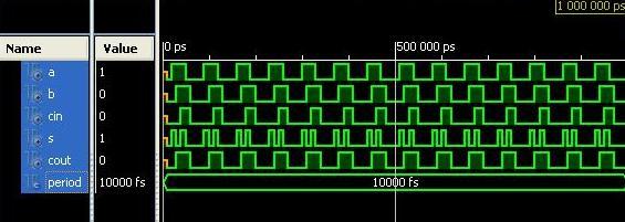 Xilinx Ise programında devreye uygun VHDL kodlar yazılıp, girişlere rastgele sayısal değerler verilerek devrenin doğru çalışıp çalışmadığını belirlemek için benzetim yapılmıştır. Şekil 3.