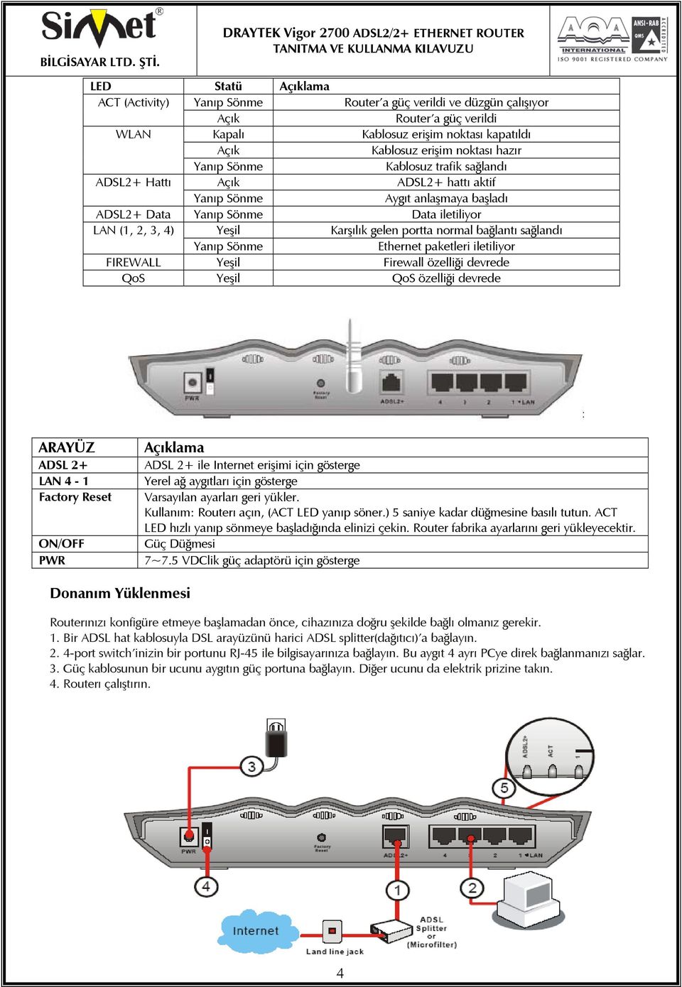 bağlantı sağlandı Yanıp Sönme Ethernet paketleri iletiliyor FIREWALL Yeşil Firewall özelliği devrede QoS Yeşil QoS özelliği devrede ARAYÜZ ADSL 2+ LAN 4-1 Factory Reset ON/OFF PWR Açıklama ADSL 2+