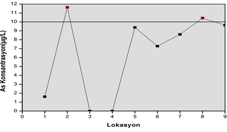 Şekil 2. Lokasyonlardaki As konsantrasyonu Bölge ilinin jeolojik yapısından dolayı maden sektörü oldukça gelişmiştir ve bu durum çevresel problemlerle karşılaşma oranını artırmaktadır.