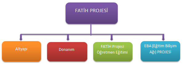 Fırsatları Artırma ve Teknolojiyi İyileştirme Hareketi (FATİH) Projesi ve Proje Üzerine Bir Değerlendirme Alper DURSUN, İsmail KIRBAŞ,Mehmet Erkan YÜKSEL FATİH Projesinin Amacı Projenin temel amacı;