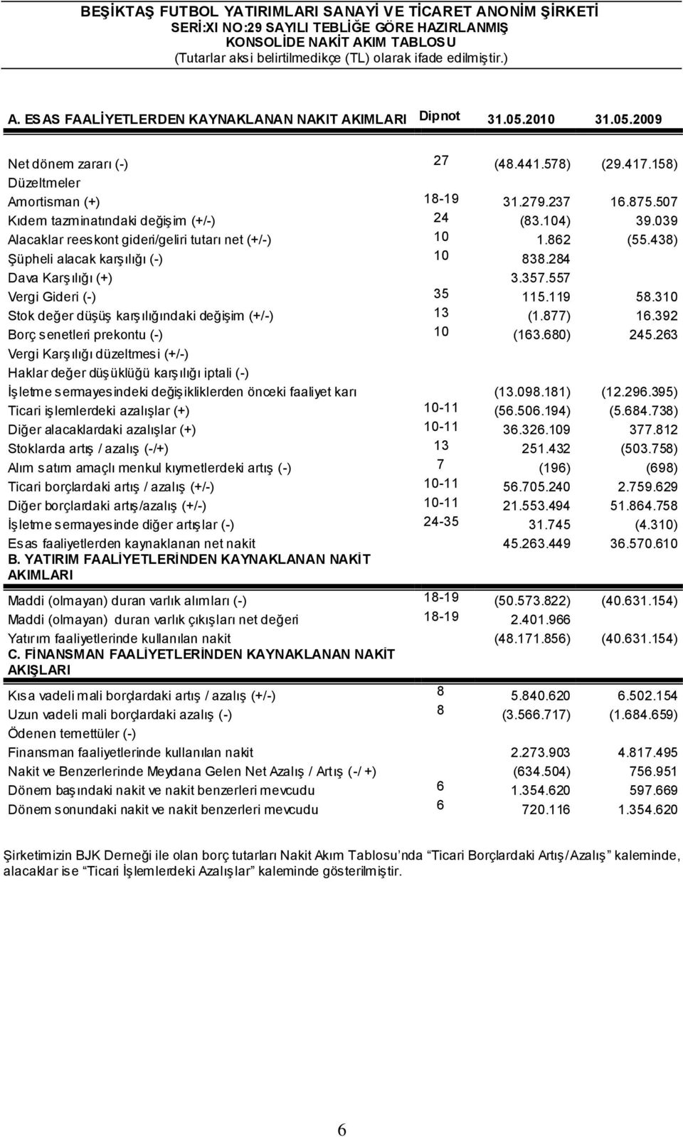 357.557 Vergi Gideri (-) 35 115.119 58.310 Stok değer düģüģ karģılığındaki değiģim (+/-) 13 (1.877) 16.392 Borç senetleri prekontu (-) 10 (163.680) 245.