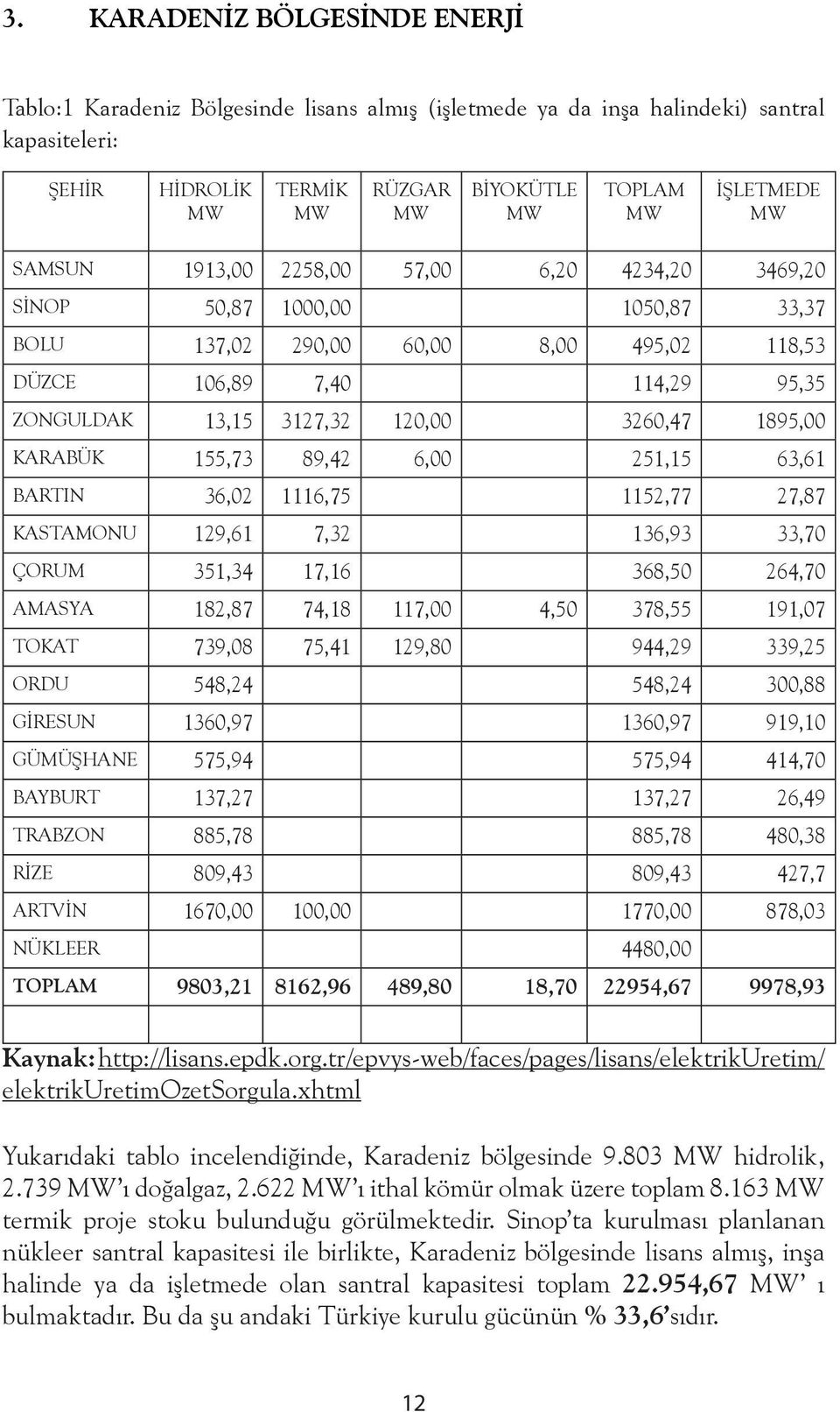 3260,47 1895,00 KARABÜK 155,73 89,42 6,00 251,15 63,61 BARTIN 36,02 1116,75 1152,77 27,87 KASTAMONU 129,61 7,32 136,93 33,70 ÇORUM 351,34 17,16 368,50 264,70 AMASYA 182,87 74,18 117,00 4,50 378,55