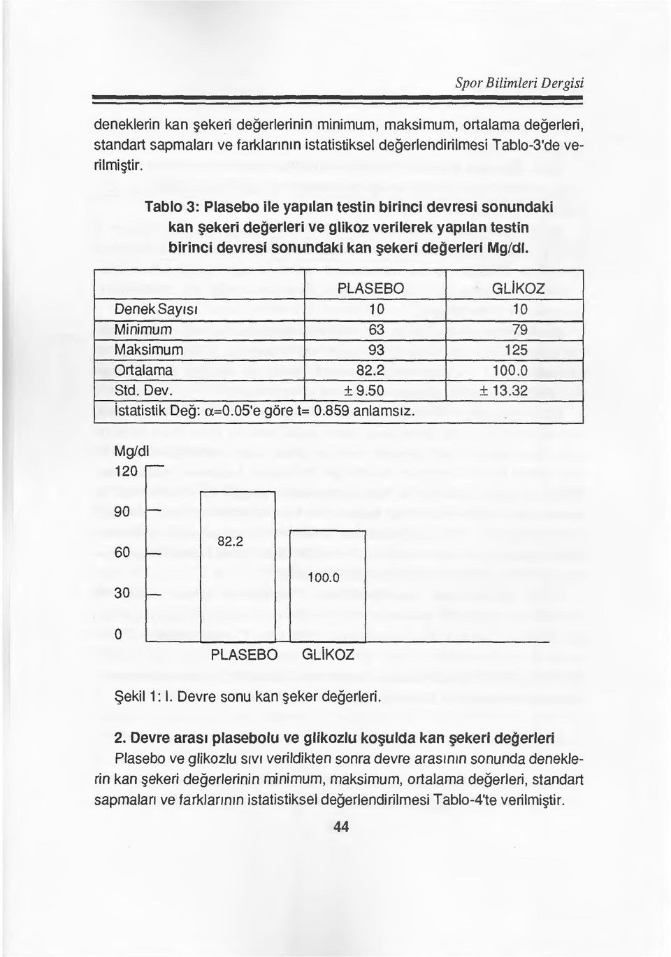 PLASEBO DenekSay1s1 10 Minimum 63 Maksimum 93 Ortalama 82.2 Std. Dev. ±9.50 istatistik Deg: a=0.05'e gore t= 0.859 anlams1z. GLiKOZ 10 79 125 100.0 ± 13.32 Mg/dl 120-90 - 60-82.2 30-100.