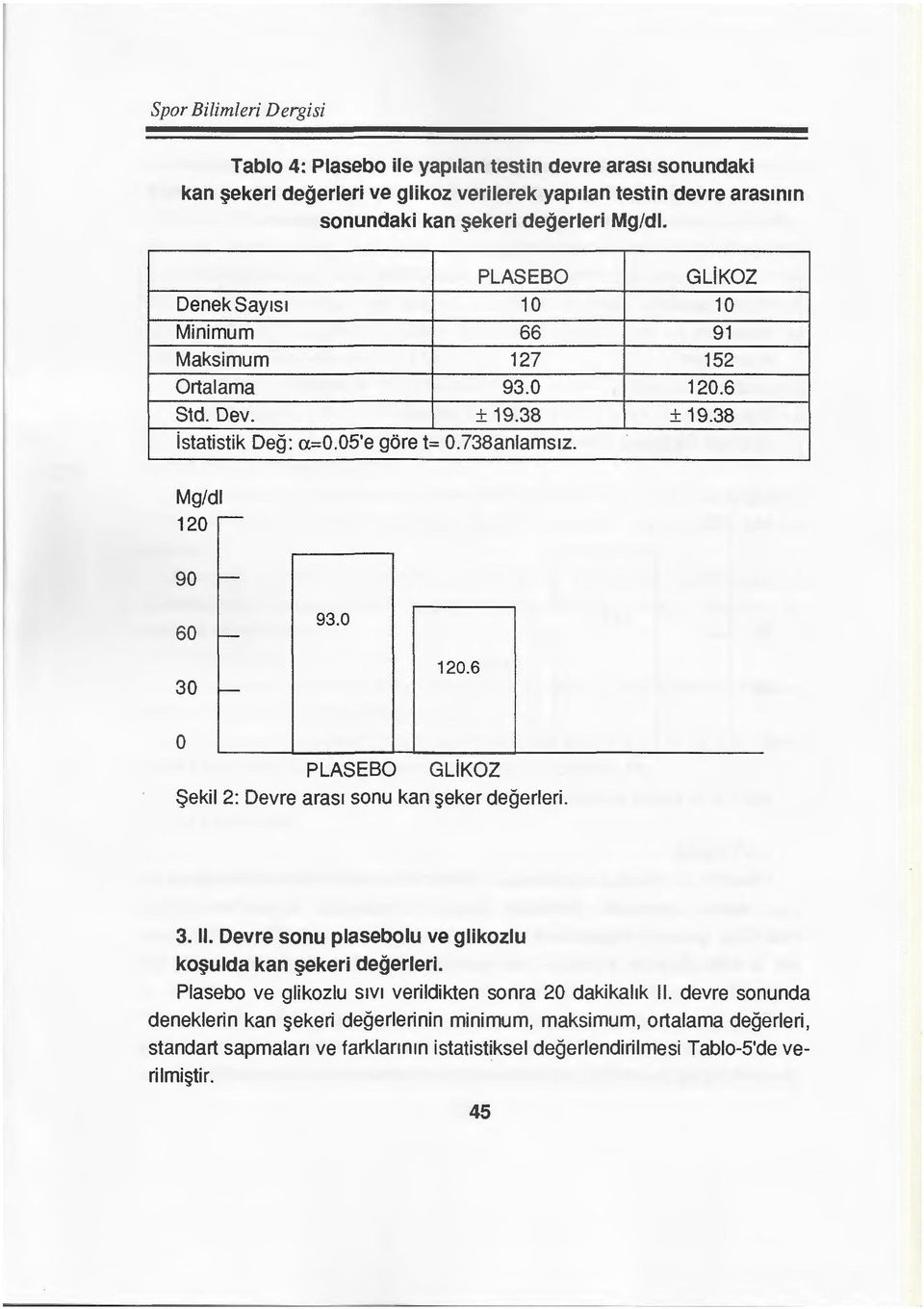 38 Mg/dl 120 r-- 90 r- 60 r- 93.0 30 r- 120.6 0 PLASEBO GLiKOZ $ekil 2: Devre aras1 sonu kan eker degerleri. 3. II. Devre sonu plasebolu ve glikozlu ko~ulda kan ~ekeri degerleri.