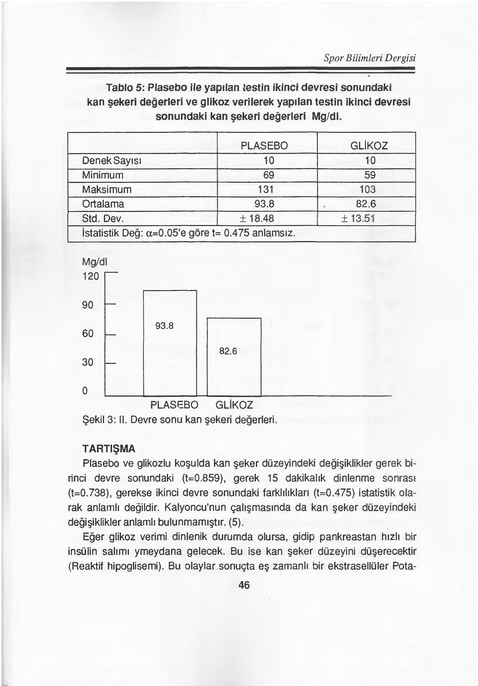 6 0 PLASEBO GLiKOZ $ekil 3: II. Devre sonu kan ekeri degerleri. TARTI$MA Plasebo ve glikozlu ko ulda kan eker dozeyindeki degi iklikler gerek birinci devre sonundaki (t=0.