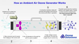 Beyaz Eşya Sektörü Yerinde Üretim (Jenerasyon) İyonlaştırıcı Ozon Jeneratörü Anti-fungal Onaylı Aktif Madde + Biyosidal Özellik Pazarlama Argümanı Anti- Bakteriyel Anti-Viral Anti-Mikrobiyal
