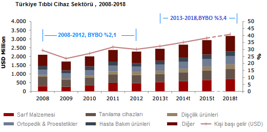 Dünya ve Türkiye de Sağlık Sektör Görünümü Global bazda, sağlık sektörü, artan refah seviyesi, değişen hastalık profili, artan nüfus ve uzayan ömür nedeniyle genişlemektedir.