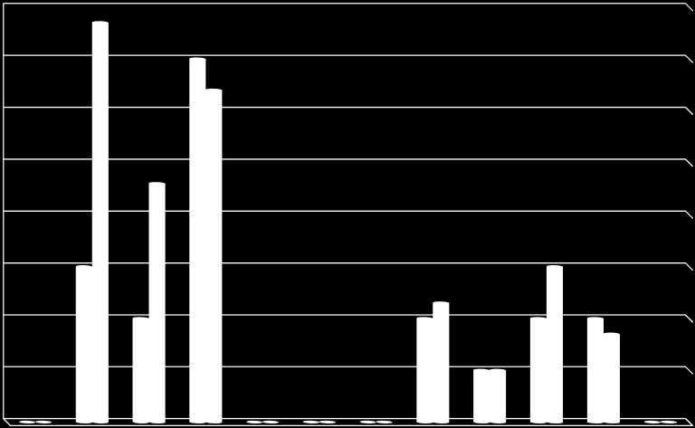 2016 YILI YANGINLARIN AYLARA GÖRE DAĞILIMI 8 7,7 7 6 7 6,4 5