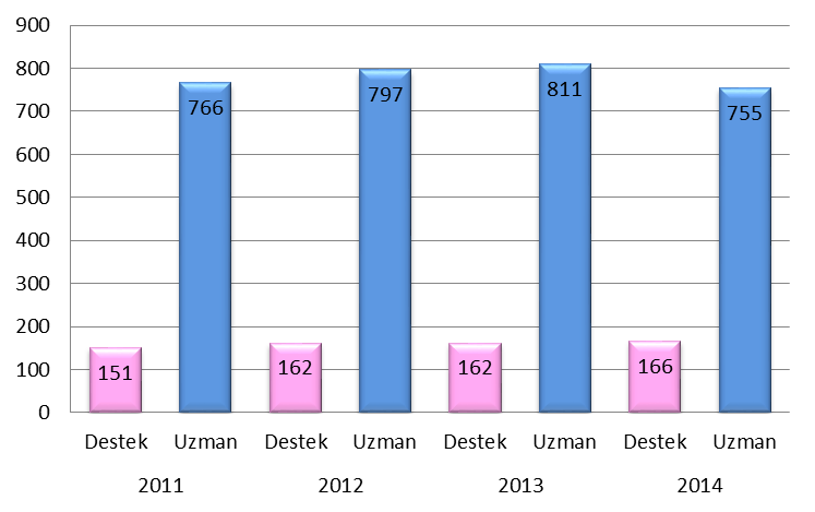 Şekil 1: Ajans Uzman ve Destek Personeli Sayıları (2009-2014) Kaynak: Kalkınma Ajansları Genel Faaliyet Raporları ve ajans internet sitelerinden yararlanılarak yazar tarafından derlenmiştir.