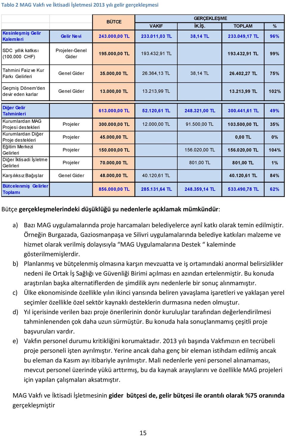 402,27 TL 75% Geçmiş Dönem'den devir eden karlar Genel Gider 13.000,00 TL 13.213,99 TL 13.