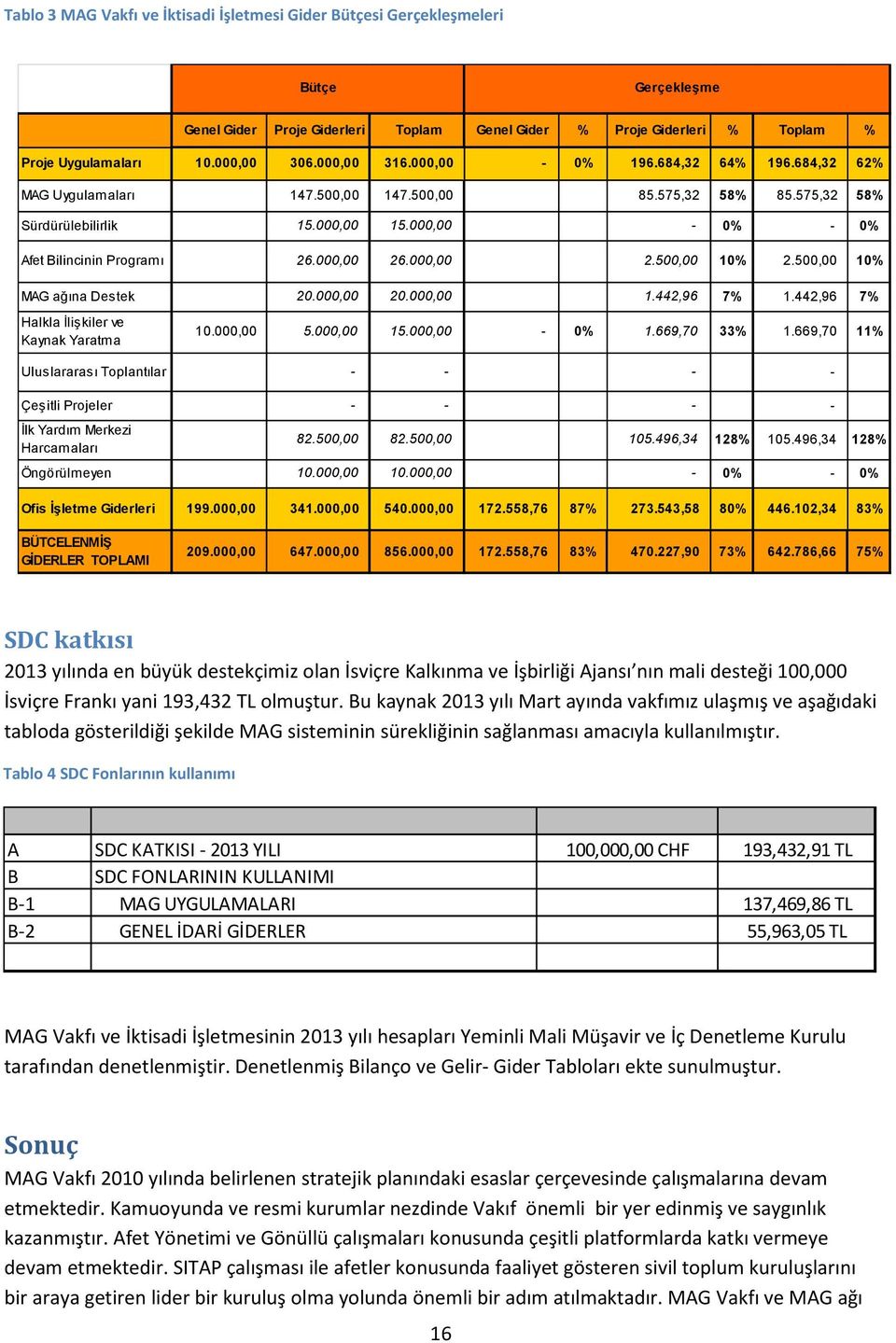 000,00 26.000,00 2.500,00 10% 2.500,00 10% MAG ağına Destek 20.000,00 20.000,00 1.442,96 7% 1.442,96 7% Halkla İlişkiler ve Kaynak Yaratma 10.000,00 5.000,00 15.000,00-0% 1.669,70 33% 1.