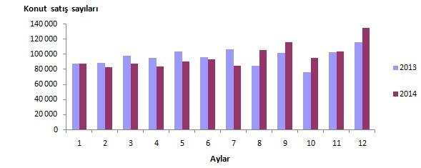 değiştirdi Konut satışlarında 2014 yılında, İstanbul 225 454 konut satışı ile en yüksek paya (%19,3) sahip oldu.