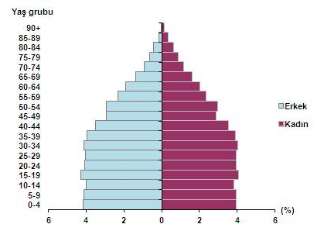 17 5. GENEL VERİLER VE BÖLGE VERİLERİ 5.1. Demografik Veriler İçişleri Bakanlığı Nüfus ve Vatandaşlık İşleri Genel Müdürlüğü (NVİGM) tarafından güncellenen Adrese Dayalı Nüfus Kayıt Sistemi (ADNKS)