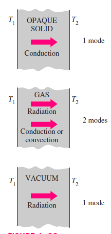 Aynı anda farklı ısı transfer mekanizmaları Üç ısı transfer mekanizması aynı anda gerçekleşemez.