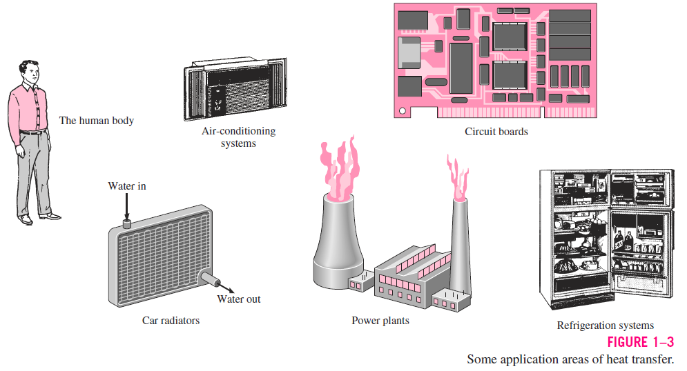 Isı transferi Uygulama alanları: