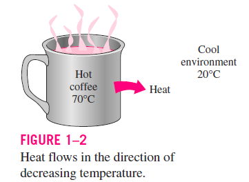 Isı transferi Isı transferi her zaman yüksek sıcaklıktaki ortamdan düşük sıcaklıktaki ortama doğru gerçekleşir.