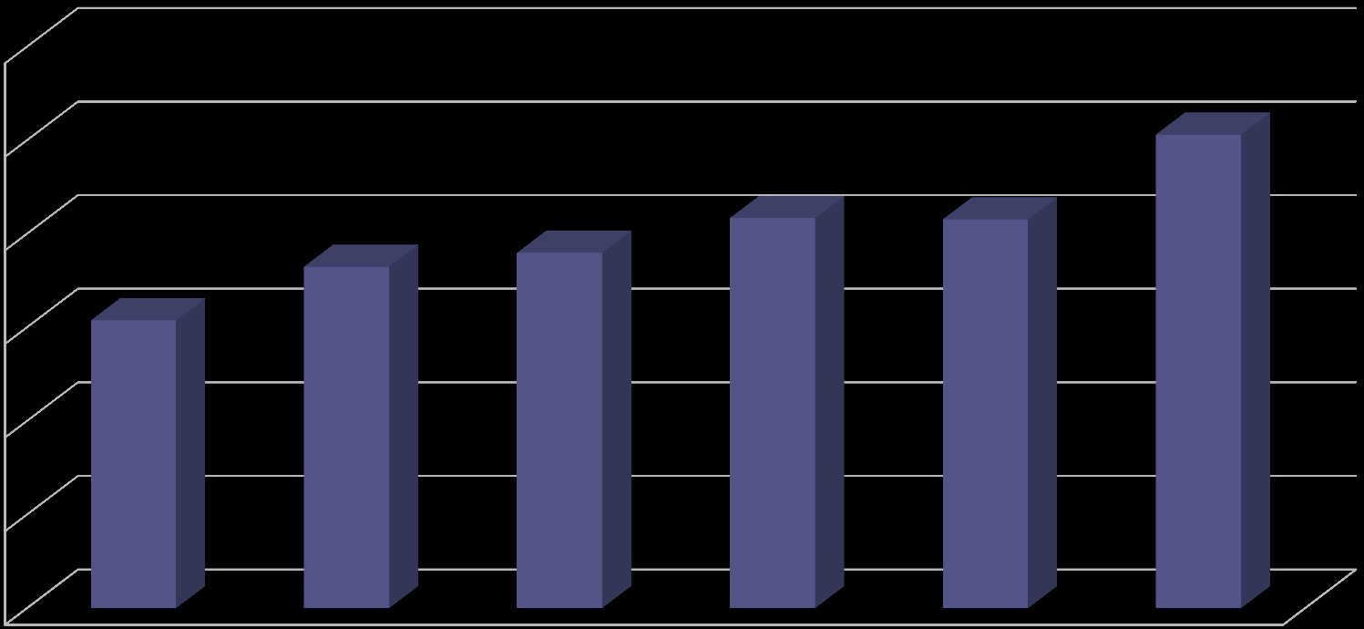 Milyon TL Yükseköğretim kurumlarının kütüphane yayın alımlarına ilişkin 2006-2011 yılları harcama verileri (Cari + Yatırım) 60 TL 51 TL 50 TL 40 TL 31 TL 36 TL 38 TL 42 TL 42 TL 30 TL 20 TL 10 TL 0