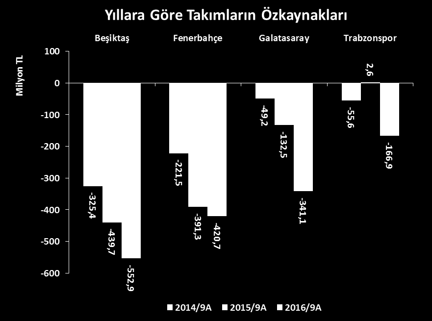 Takımların Özkaynaklarının Değişimi Takımların, yüksek maliyetlerden kaynaklı yıllar boyu zarar etmeleri özkaynaklarına da yansımış durumdadır.