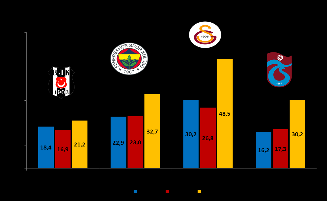 Galibiyet Başına Düşen Gider *Sütunların üst kısmında yer alan rakamlar, takımların analize tabi dönemler boyunca elde ettikleri galibiyetleri temsil etmektedir.