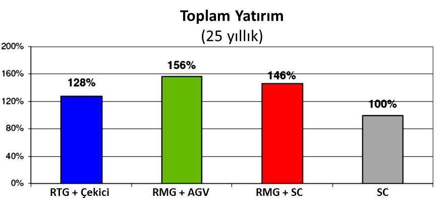 Lastik tekerlekli köprü vinci ve çekicilerin beraber kullanıldığı sistem en yüksek kapasiteyi verirken, taşıyıcı istifleyici sistemi basitliğine ve tüm avantajlarına rağmen en düşük kapasiteyi