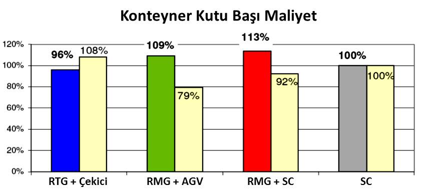 Şekil 39: Konteyner Terminallerinde Elleçleme Sistemlerinin 25 Yıllık Dönemde Kutu Başı Maliyetlerinin Orantısal Kıyaslanması Kaynak: TOC 2008, Dr. Jürgen Böse nin sunumundan uyarlanmıştır.