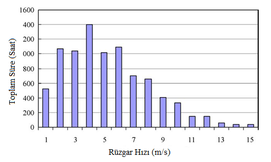 _ 1615 Şekil 1. Örnek Çalışma Bölgesindeki Rüzgâr Frekans Potansiyeli [2] Şekil 2. Örnek Çalışma Bölgesindeki Yıllık Rüzgârgülü Profili [2].