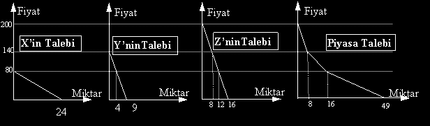 Prof.Dr. Yaşar SARI Genel Ekonomi 82 A- TALEBİN TANIMI ve FARKLI ANLAMLARI Yani; Genel anlamda mx = f(fx, D) talep fonksiyonu olmaktadır.