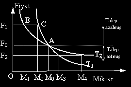 B- TALEPTE DEĞİŞMEYE NEDEN OLAN ETKENLER (Talebi Belirleyen Etkenler) Prof.Dr. Yaşar SARI Genel Ekonomi 94 3.