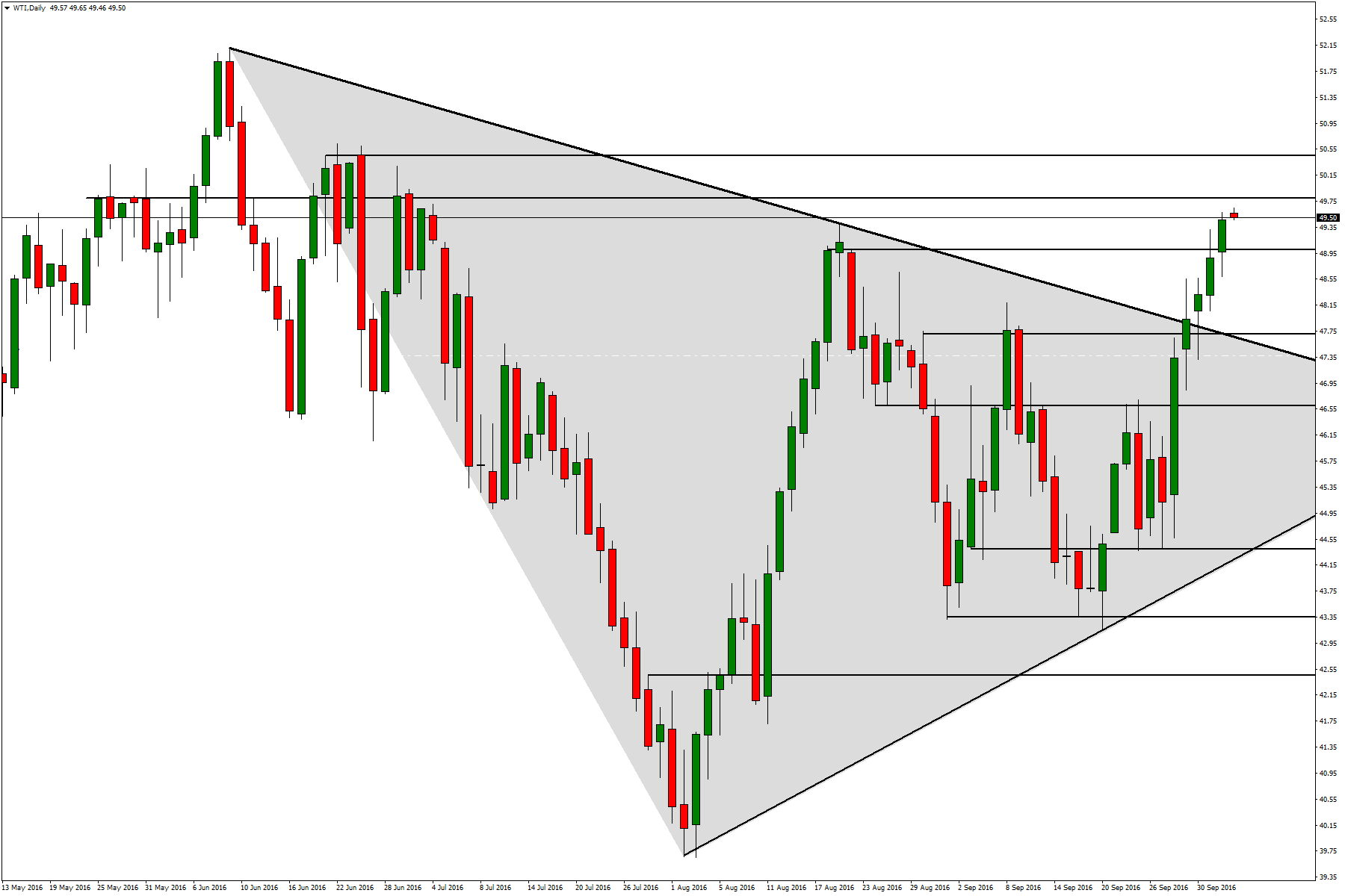 Petrol WTI 05 Ekim 2016 Petrol de OPEC toplantısından çıkan üretimi dondurma kararı fiyatlanmaya devam ediyor.