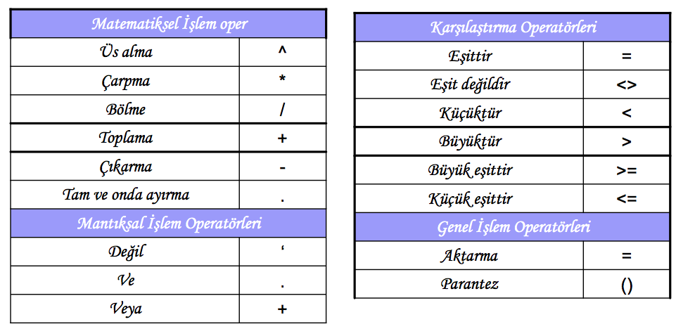 Kullanılan operatörler İşlemleri belirten sembollere bilgisayar dilinde