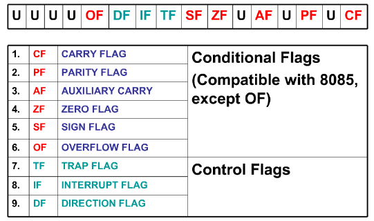 Flag(Bayrak) Register A flag is a flip flop which indicates some conditions