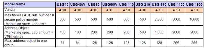 Yeni Nesil USG cihazlarının bazı özellikleri IP Mac building sınırı: USG 40 64, USG 40W 64,USG 60 96, USG 60W 96,USG 110 256,USG 210-256,USG 310 512,USG 1100 512,USG 1900 512 Max.