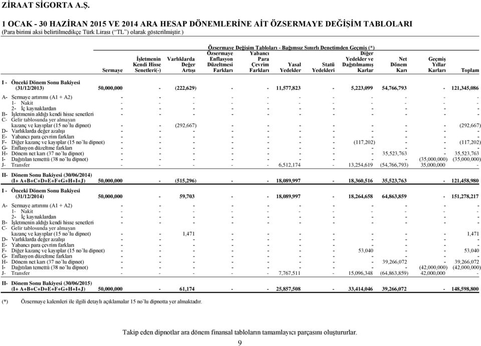 Karları Toplam Önceki Dönem Sonu Bakiyesi (31/12/2013) 50,000,000 (222,629) 11,577,823 5,223,099 54,766,793 121,345,086 A Sermaye artırımı (A1 + A2) 1 Nakit 2 İç kaynaklardan B İşletmenin aldığı