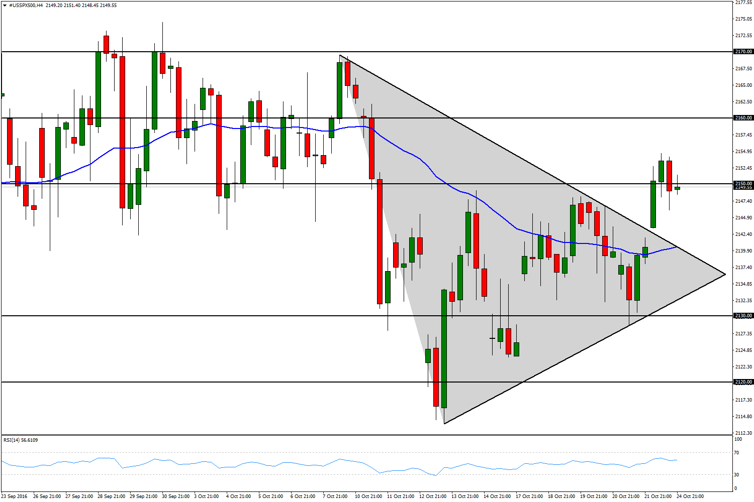 S&P500 25 Ekim 2016 Geçtiğimiz hafta bankacılık sektörüne ilişkin kar rakamlarının açıklanması ile endekste sınırlı bir yükseliş hareketi gördük.