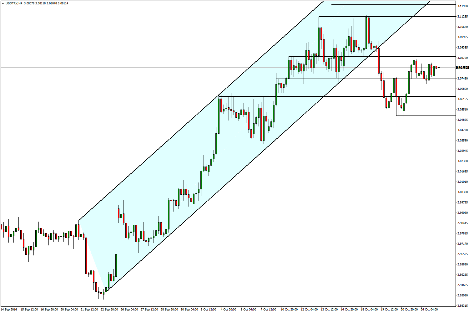 USD/TRY 25 Ekim 2016 Dolar/TL de 3,05 3,07 bandı üzerinde tutunma devam ediyor.