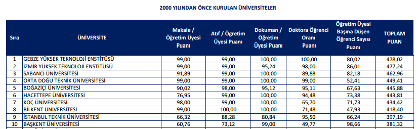 Sabancı Üniversitesi nin URAP verilerini kullanarak yaptığı çalışmada 2000 yılından önce kurulan