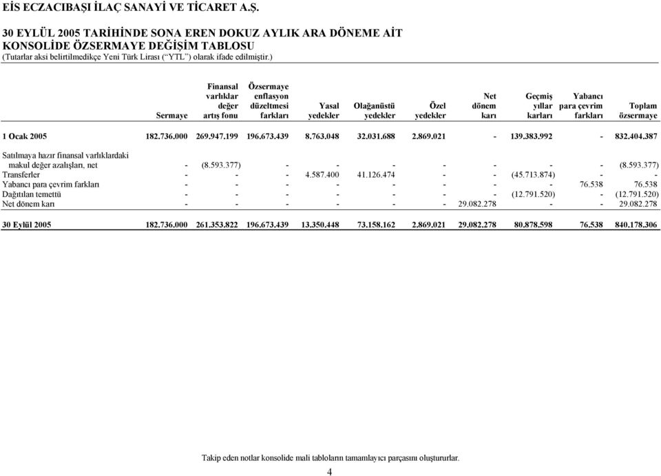 387 Satılmaya hazır finansal varlıklardaki makul değer azalışları, net - (8.593.377) - - - - - - - (8.593.377) Transferler - - - 4.587.400 41.126.474 - - (45.713.