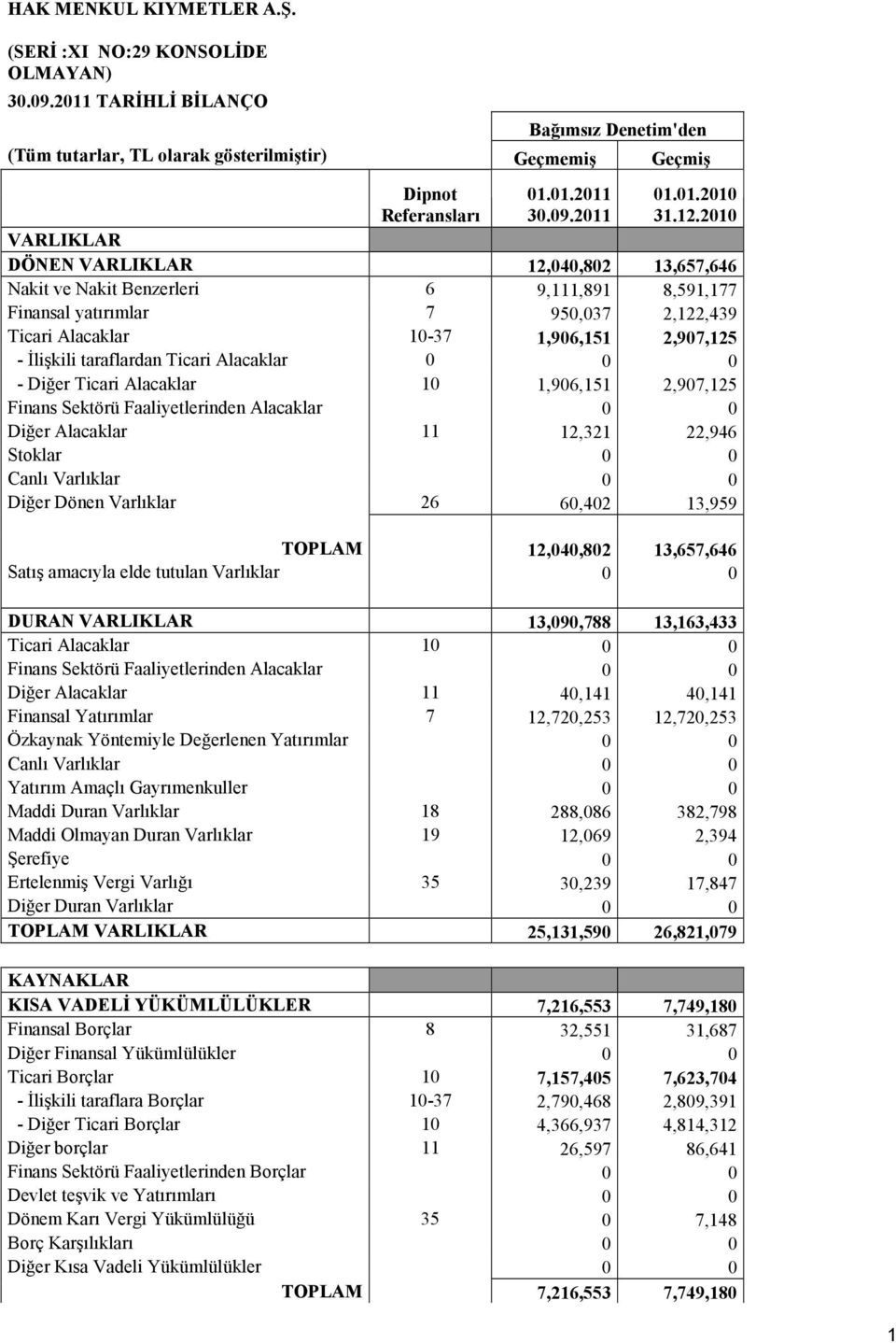 2010 VARLIKLAR DÖNEN VARLIKLAR 12,040,802 13,657,646 Nakit ve Nakit Benzerleri 6 9,111,891 8,591,177 Finansal yatırımlar 7 950,037 2,122,439 Ticari Alacaklar 10-37 1,906,151 2,907,125 - Đlişkili