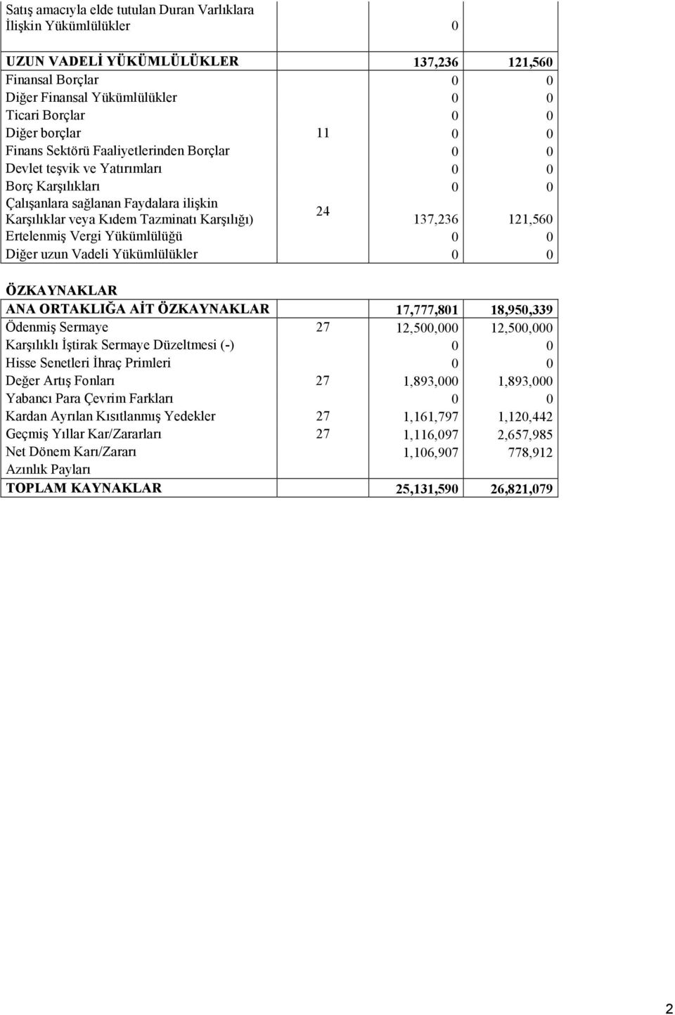 121,560 Ertelenmiş Vergi Yükümlülüğü 0 0 Diğer uzun Vadeli Yükümlülükler 0 0 ÖZKAYNAKLAR ANA ORTAKLIĞA AĐT ÖZKAYNAKLAR 17,777,801 18,950,339 Ödenmiş Sermaye 27 12,500,000 12,500,000 Karşılıklı