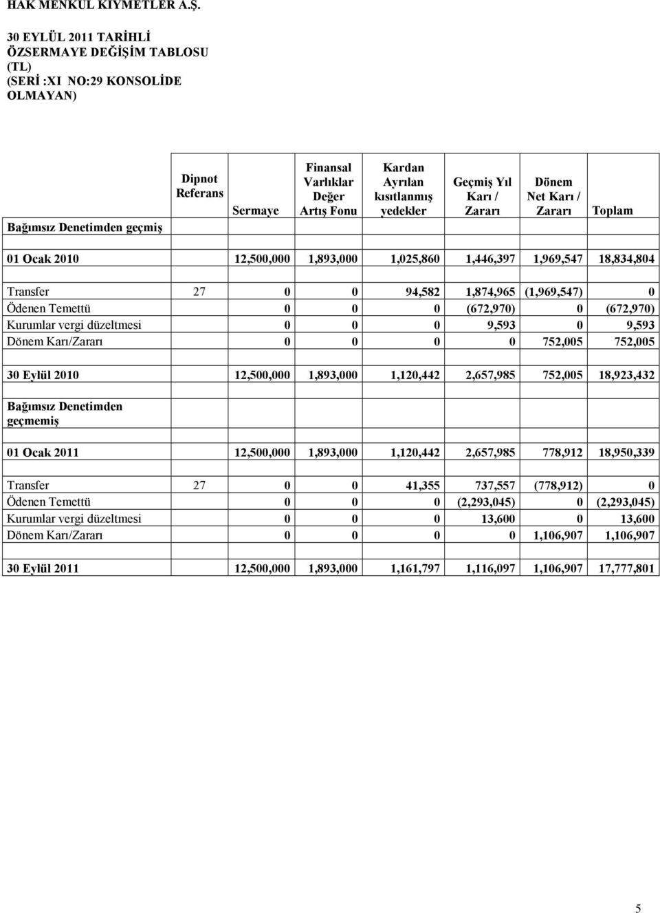 kısıtlanmış yedekler Geçmiş Yıl Karı / Zararı Dönem Net Karı / Zararı Toplam 01 Ocak 2010 12,500,000 1,893,000 1,025,860 1,446,397 1,969,547 18,834,804 Transfer 27 0 0 94,582 1,874,965 (1,969,547) 0