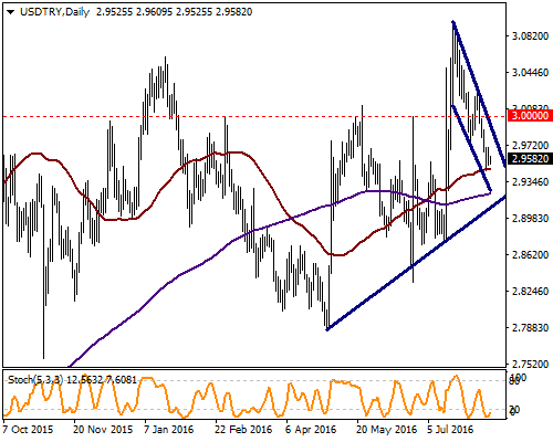 USD / TRY Türk Lirasında meydana gelen değerlenmeler devam ederken USDTRY paritesi 50 günlük ortalamasını oluşturan 2.9488 desteğine yakın seyrini sürdürüyor.