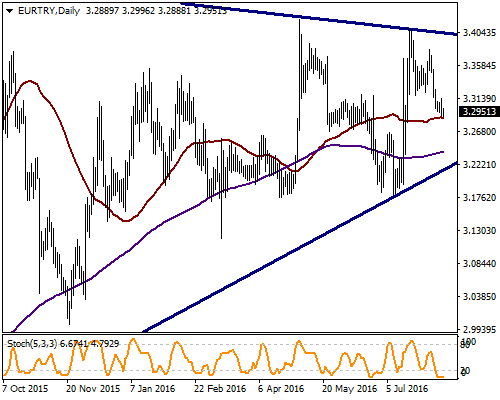 EUR / TRY Teknik açıdan aşırı satımdaki seyreden EURTRY için 50 günlük ortalaması olan 3.2870 seviyesi destek oluşturmaya devam ediyor. 3.2870 seviyesinin altındaki kapanışlar satış baskısını ivmelendirerek 6 Temmuz zirvesi olan 3.