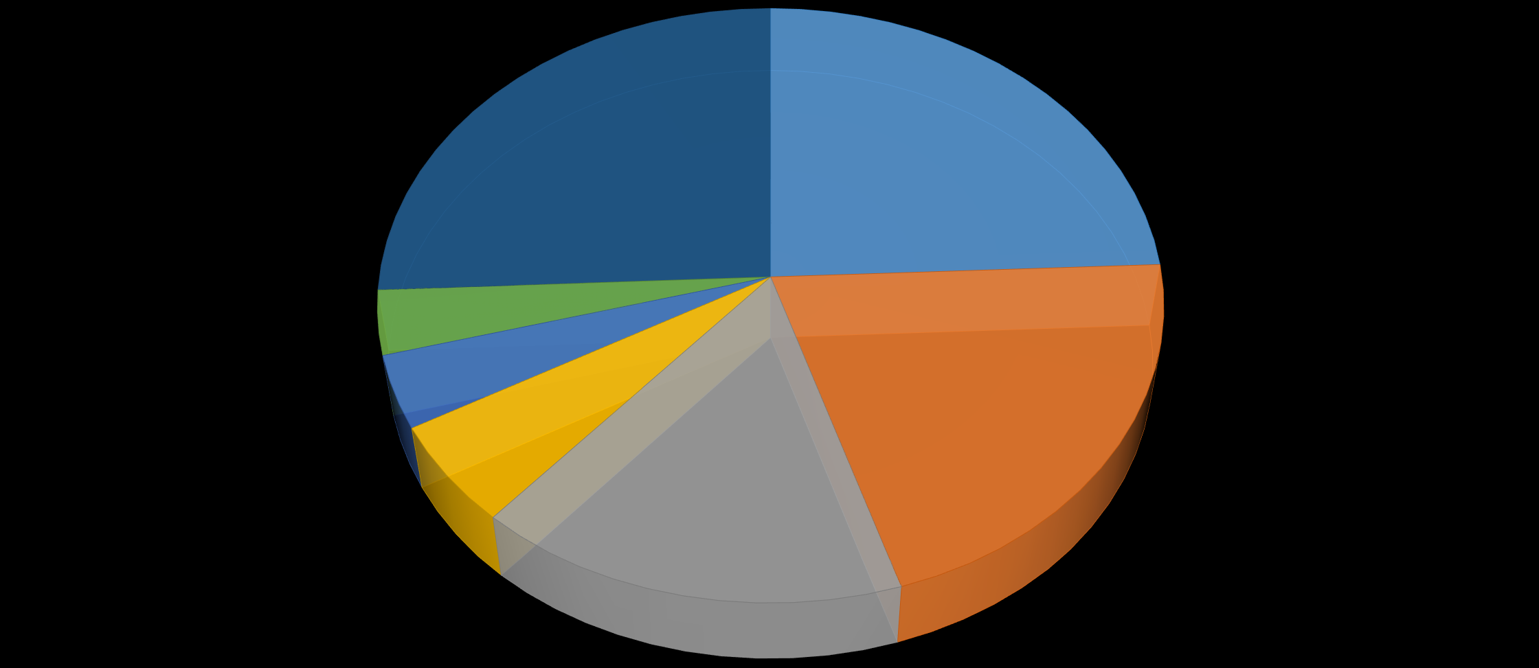 İNGİLTERE den İTHALATIMIZDA BAŞLICA ÜRÜNLER ( 2015 ) Diğer 26% Makinalar aksam ve parçaları 24% Plastikler ve