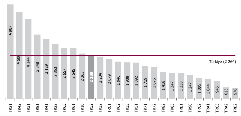 2008 yılı verilerine göre kişi başına toplam elektrik tüketimi 2.289 kwh olarak gerçekleşmiştir (Şekil 8.5.). Şekil 8.5. Kişi Başına Toplamı Elektrik Tüketimi (kwh), Konya Bölgesi 2008 *45+ 8.2. Konya Sanayisinin Genel Durumu Şu an itibariyle Konya Merkez de Konya Birinci OSB ve Konya Sanayi OSB olmak üzere 2 adet Organize Sanayi Bölgesi bulunmaktadır.