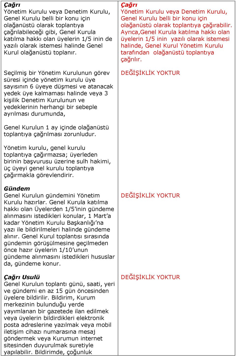 Seçilmiş bir Yönetim Kurulunun görev süresi içinde yönetim kurulu üye sayısının 6 üyeye düşmesi ve atanacak yedek üye kalmaması halinde veya 3 kişilik Denetim Kurulunun ve yedeklerinin herhangi bir