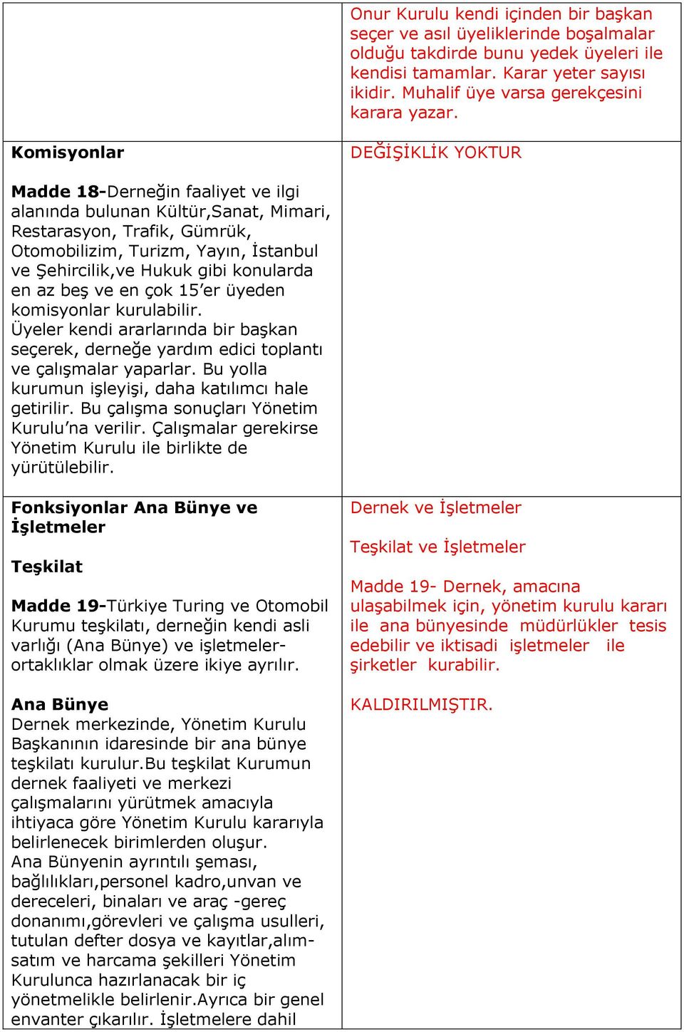 Komisyonlar DEĞİŞİKLİK YOKTUR Madde 18-Derneğin faaliyet ve ilgi alanında bulunan Kültür,Sanat, Mimari, Restarasyon, Trafik, Gümrük, Otomobilizim, Turizm, Yayın, İstanbul ve Şehircilik,ve Hukuk gibi