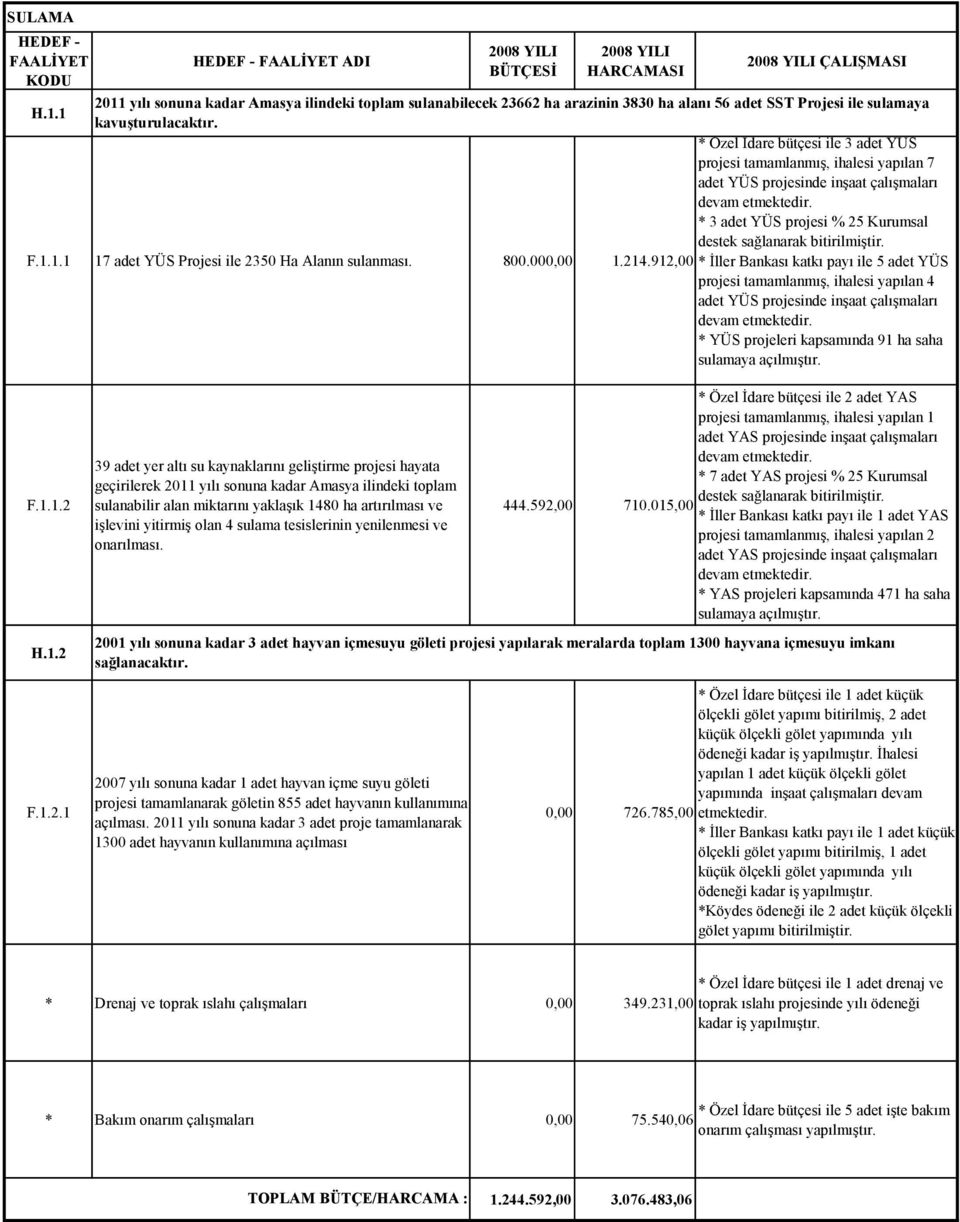 * 3 adet YÜS projesi % 25 Kurumsal destek sağlanarak bitirilmiştir. 1.214.