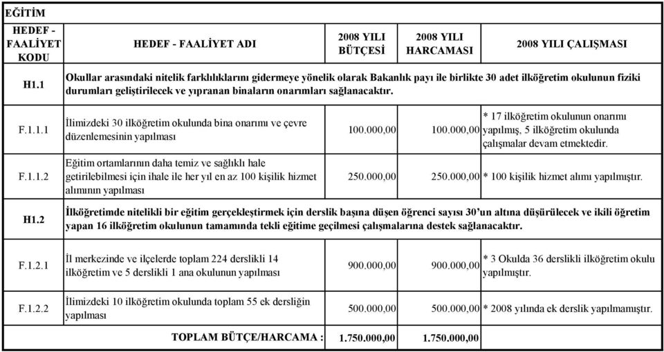 İlimizdeki 30 ilköğretim okulunda bina onarımı ve çevre düzenlemesinin yapılması Eğitim ortamlarının daha temiz ve sağlıklı hale getirilebilmesi için ihale ile her yıl en az 100 kişilik hizmet